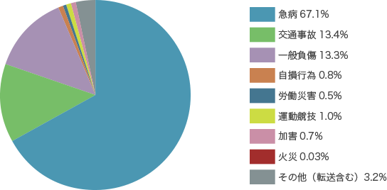 事故種別人数