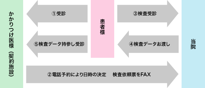 宇都宮記念病院の検査の流れ