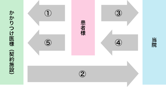 宇都宮記念病院の検査の流れ