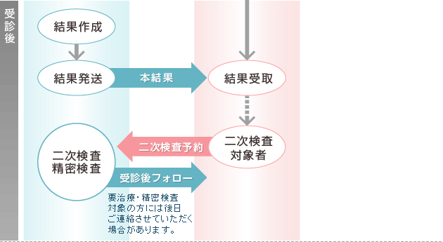 宇都宮記念病院 総合健診センターの人間ドックの流れ