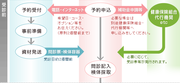 宇都宮記念病院 総合健診センターの人間ドックの流れ