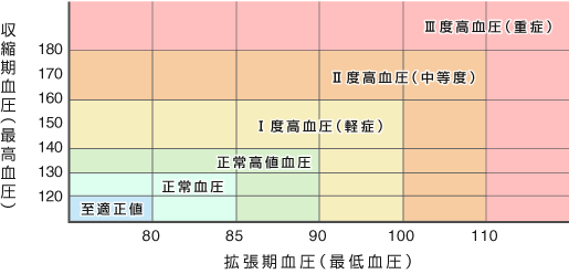 成人における血圧値の分類