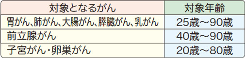 宇都宮記念病院の総合がん健診の対象について