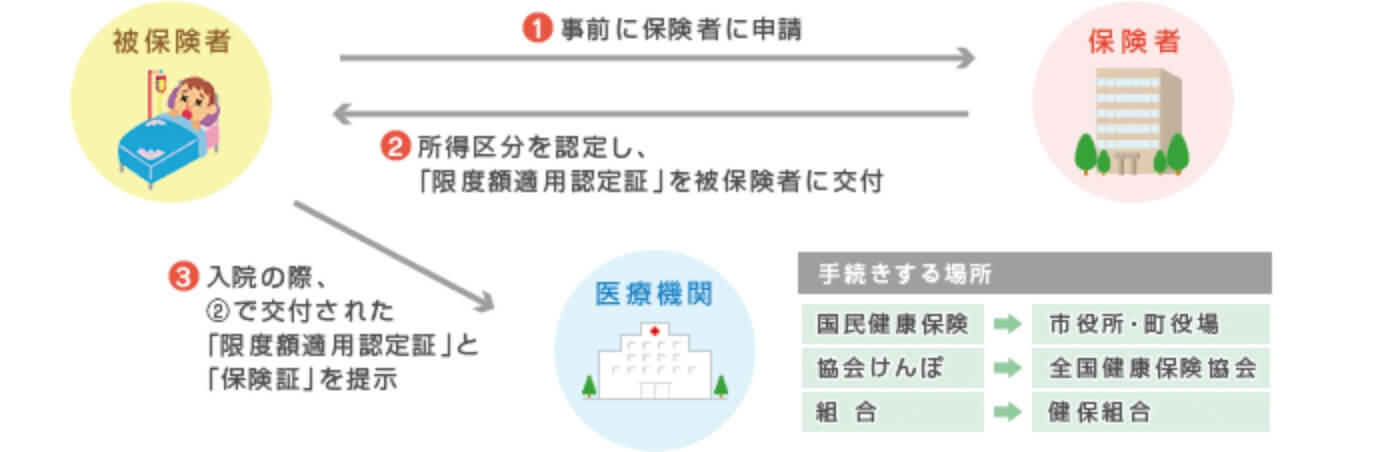 申請等のながれ
