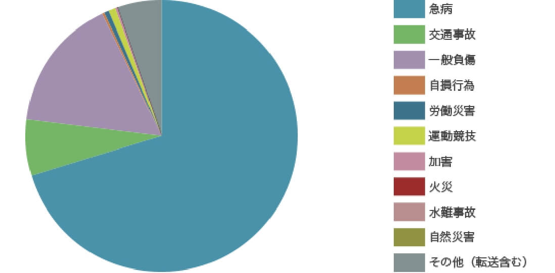 2022年度事故種別